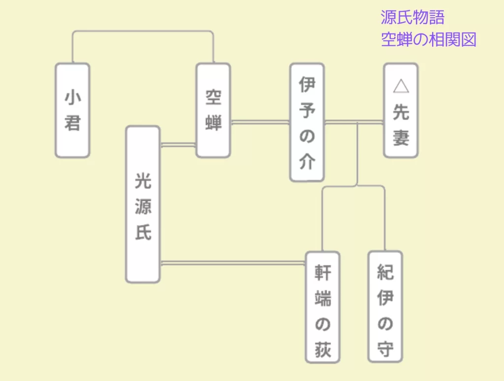 源氏物語　空蝉の相関図・系図