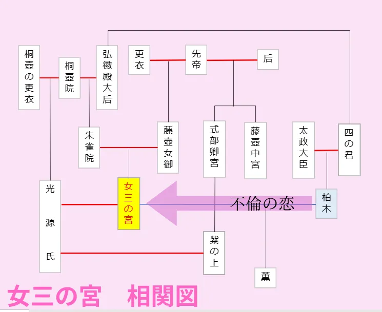 女三の宮　周辺の家系図・相関図