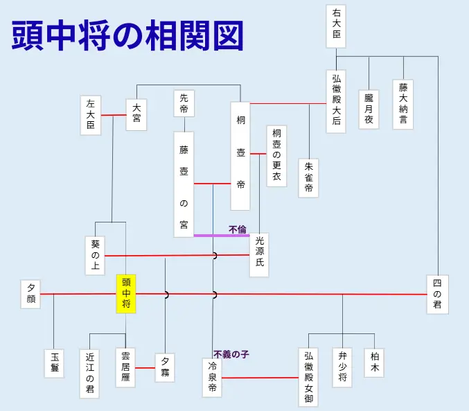 頭中将周辺の相関図