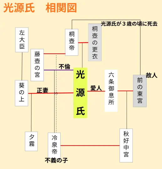 光源氏と藤壺の宮が密通して、冷泉帝が誕生
相関図